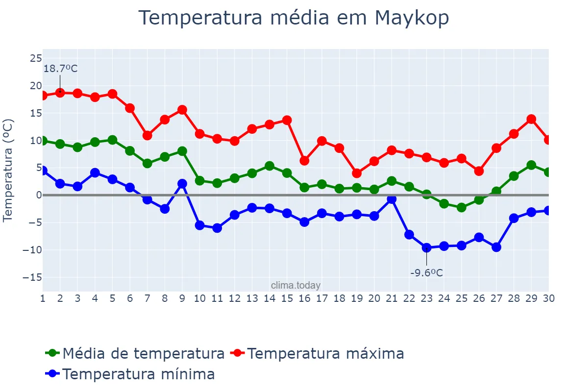 Temperatura em novembro em Maykop, Adygeya, RU