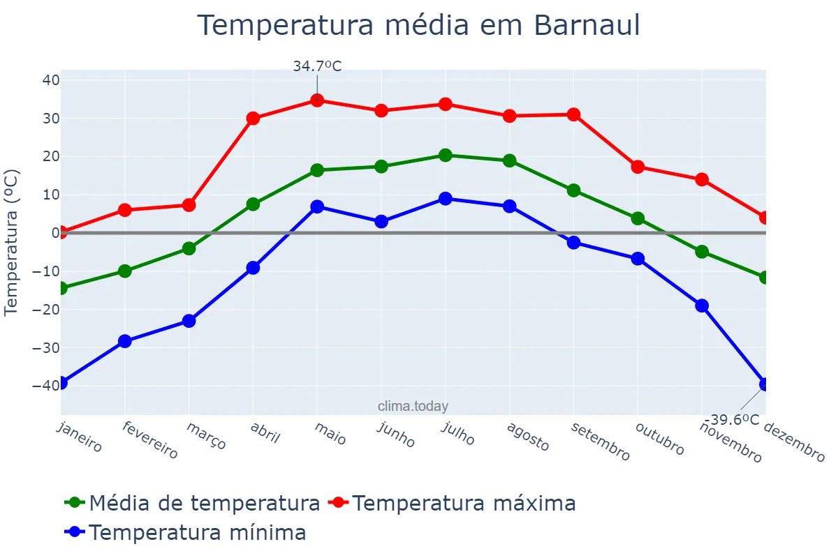 Temperatura anual em Barnaul, Altayskiy Kray, RU