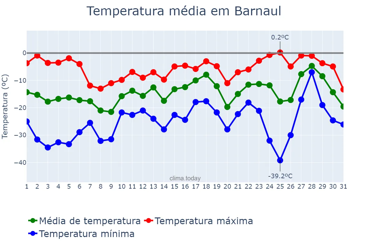 Temperatura em janeiro em Barnaul, Altayskiy Kray, RU