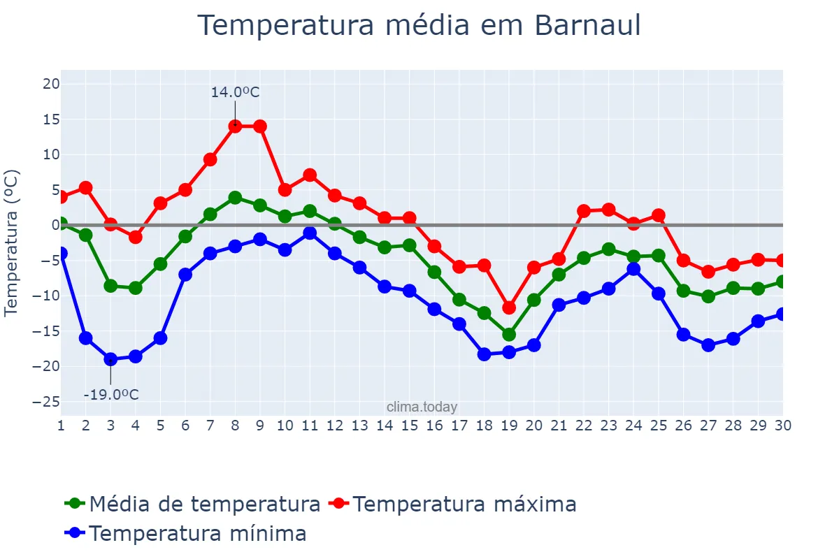 Temperatura em novembro em Barnaul, Altayskiy Kray, RU