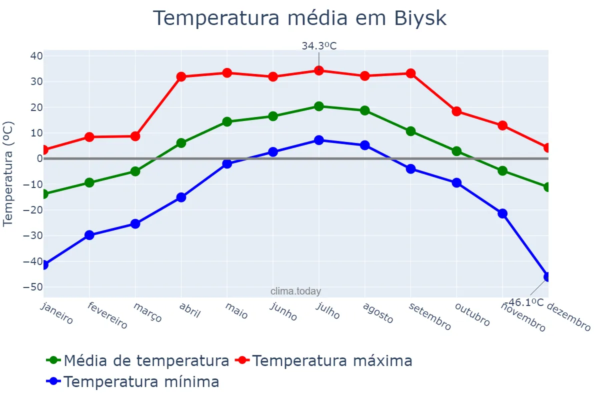 Temperatura anual em Biysk, Altayskiy Kray, RU
