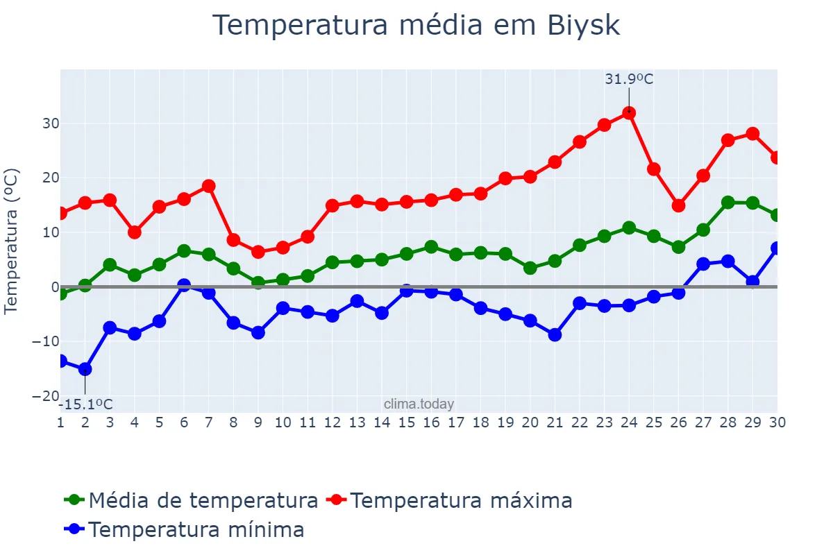 Temperatura em abril em Biysk, Altayskiy Kray, RU