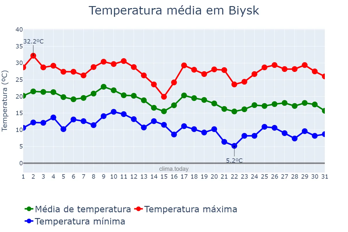 Temperatura em agosto em Biysk, Altayskiy Kray, RU