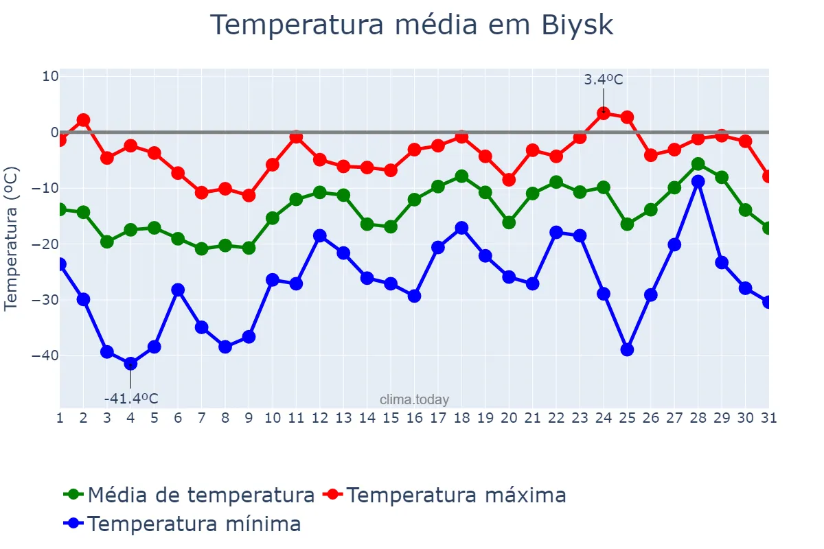 Temperatura em janeiro em Biysk, Altayskiy Kray, RU