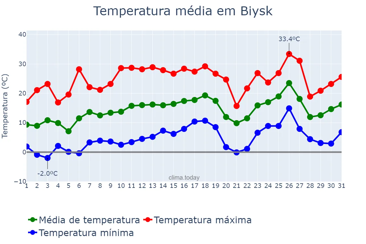 Temperatura em maio em Biysk, Altayskiy Kray, RU