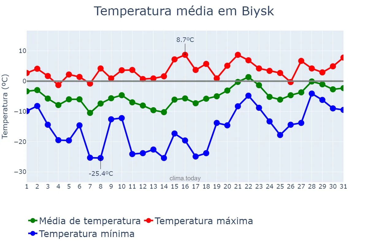 Temperatura em marco em Biysk, Altayskiy Kray, RU