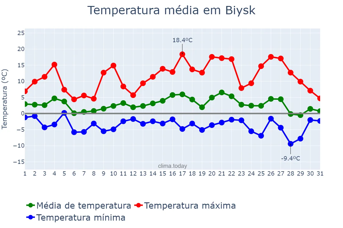 Temperatura em outubro em Biysk, Altayskiy Kray, RU