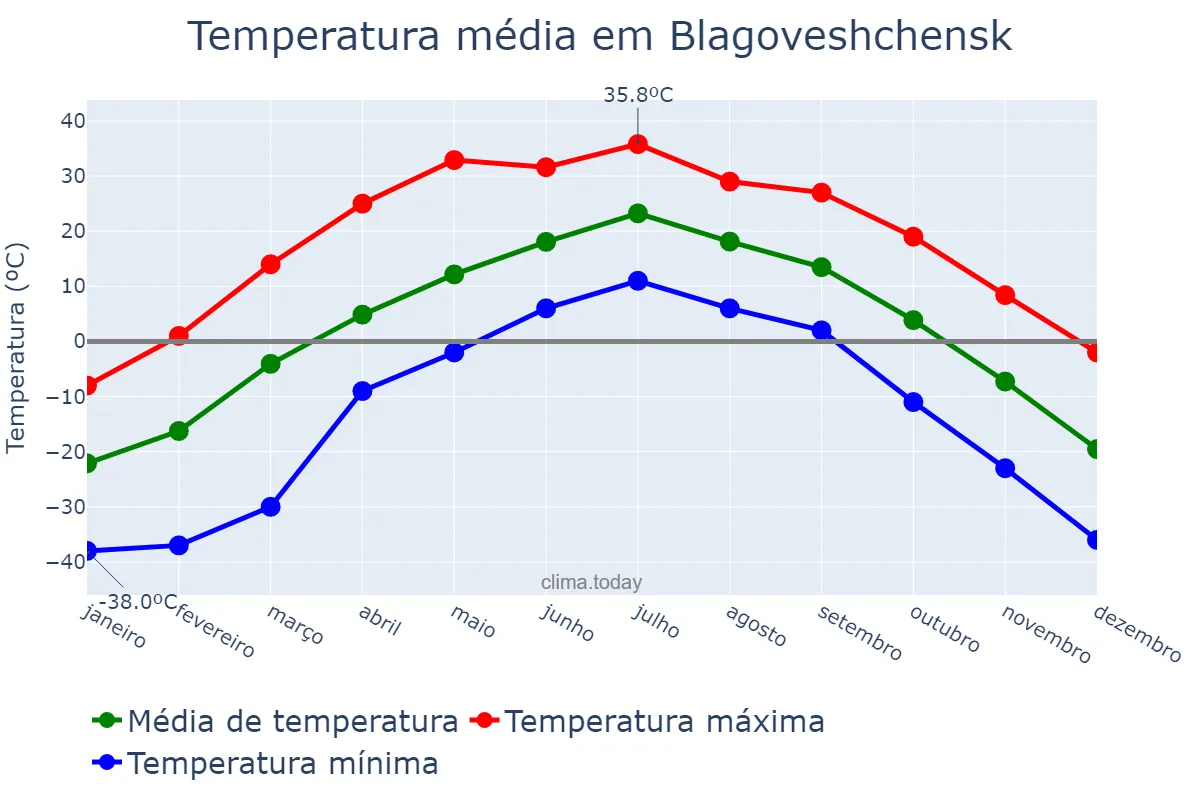 Temperatura anual em Blagoveshchensk, Amurskaya Oblast’, RU