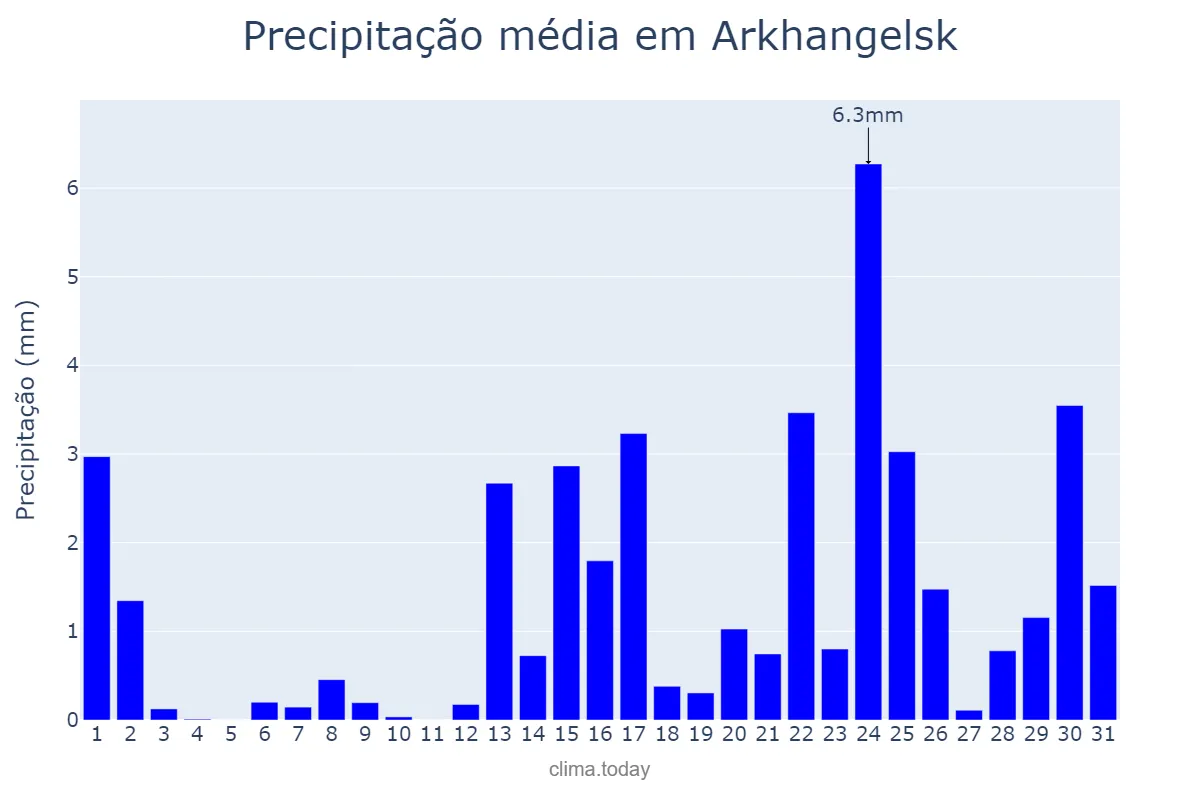 Precipitação em dezembro em Arkhangelsk, Arkhangel’skaya Oblast’, RU