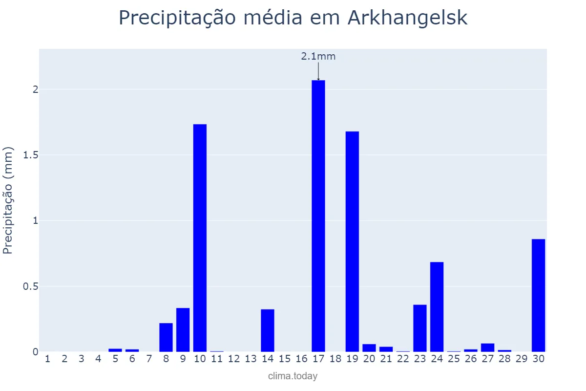 Precipitação em junho em Arkhangelsk, Arkhangel’skaya Oblast’, RU