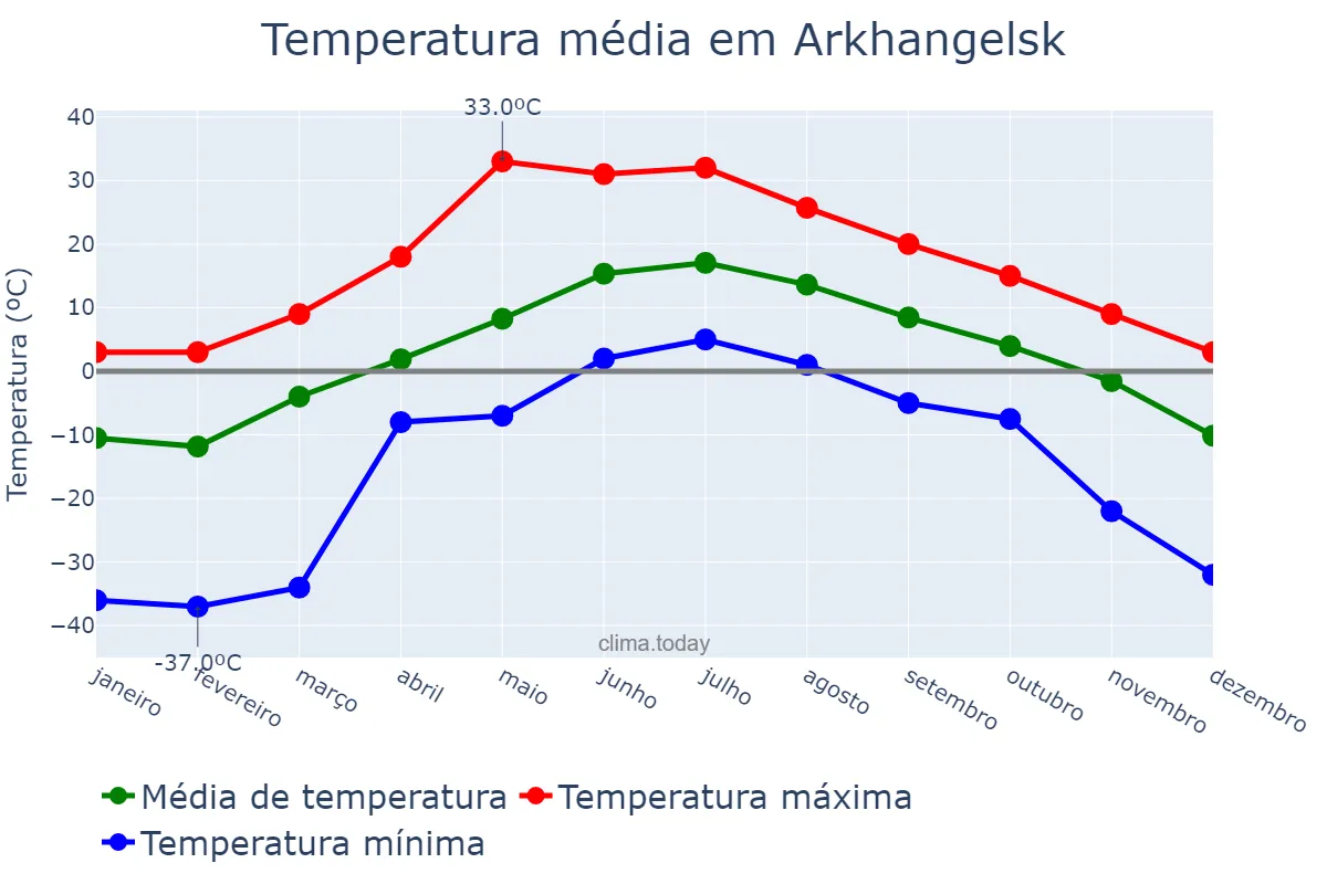 Temperatura anual em Arkhangelsk, Arkhangel’skaya Oblast’, RU