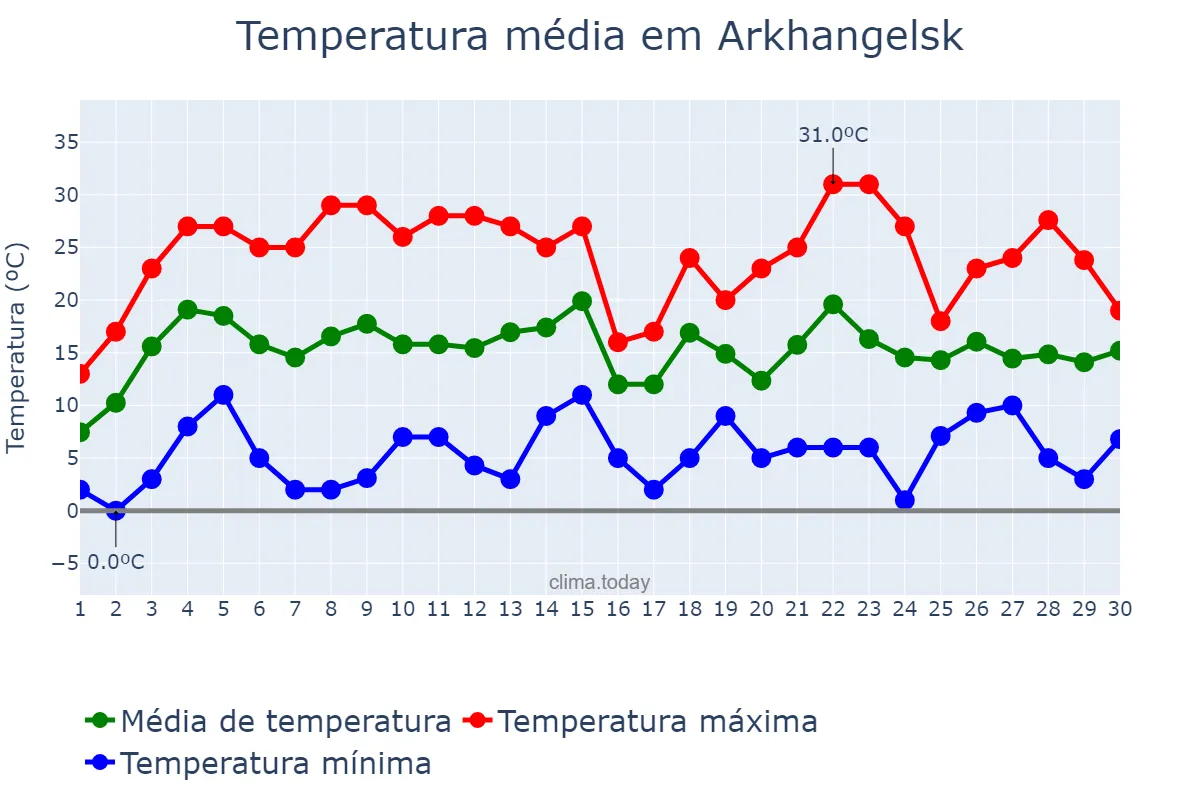 Temperatura em junho em Arkhangelsk, Arkhangel’skaya Oblast’, RU