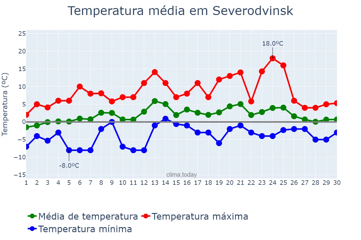 Temperatura em abril em Severodvinsk, Arkhangel’skaya Oblast’, RU
