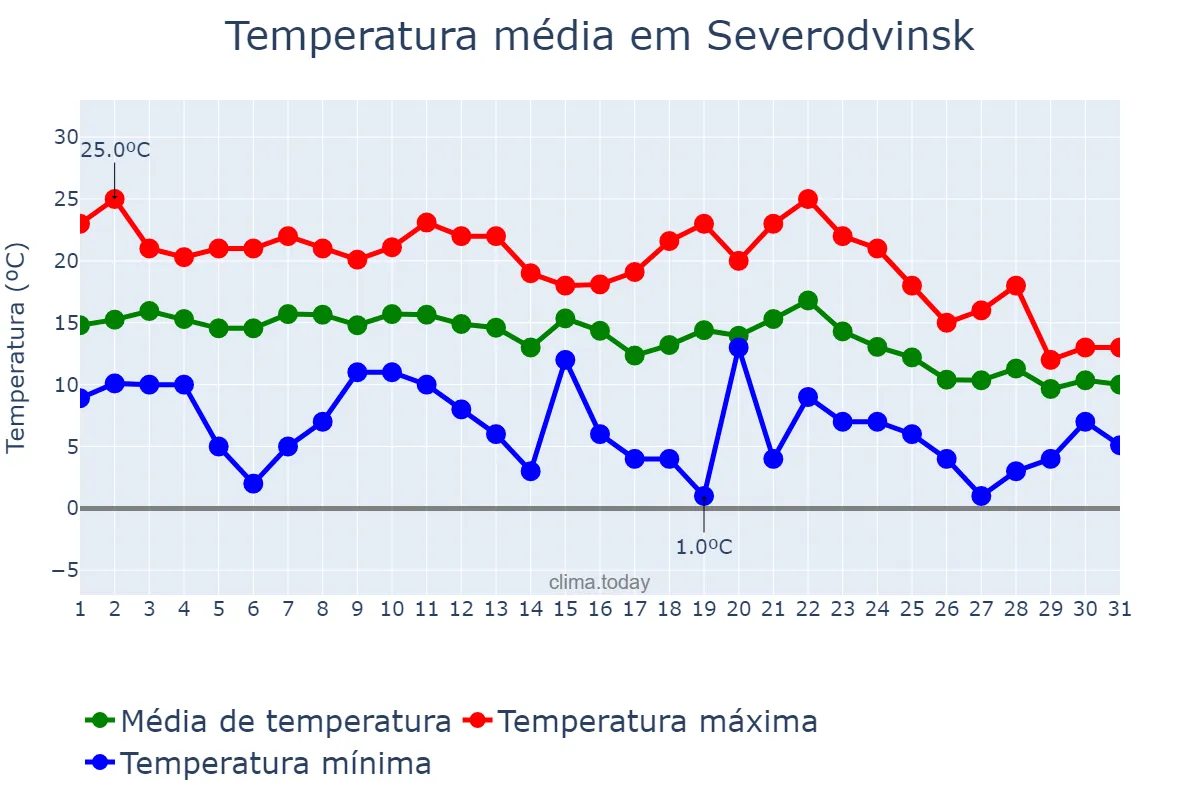 Temperatura em agosto em Severodvinsk, Arkhangel’skaya Oblast’, RU