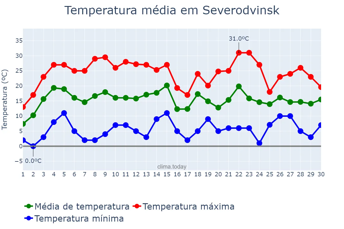 Temperatura em junho em Severodvinsk, Arkhangel’skaya Oblast’, RU