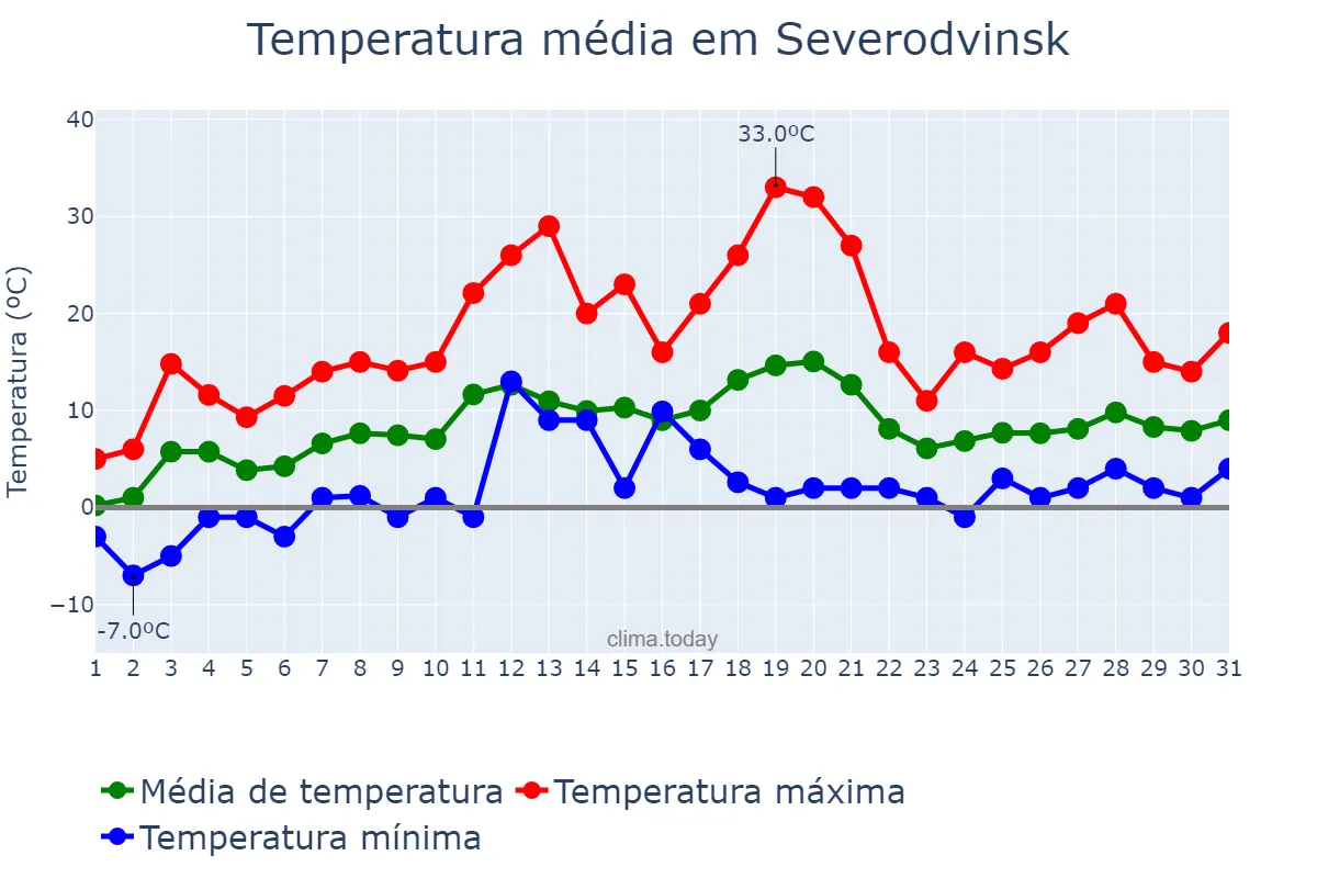 Temperatura em maio em Severodvinsk, Arkhangel’skaya Oblast’, RU