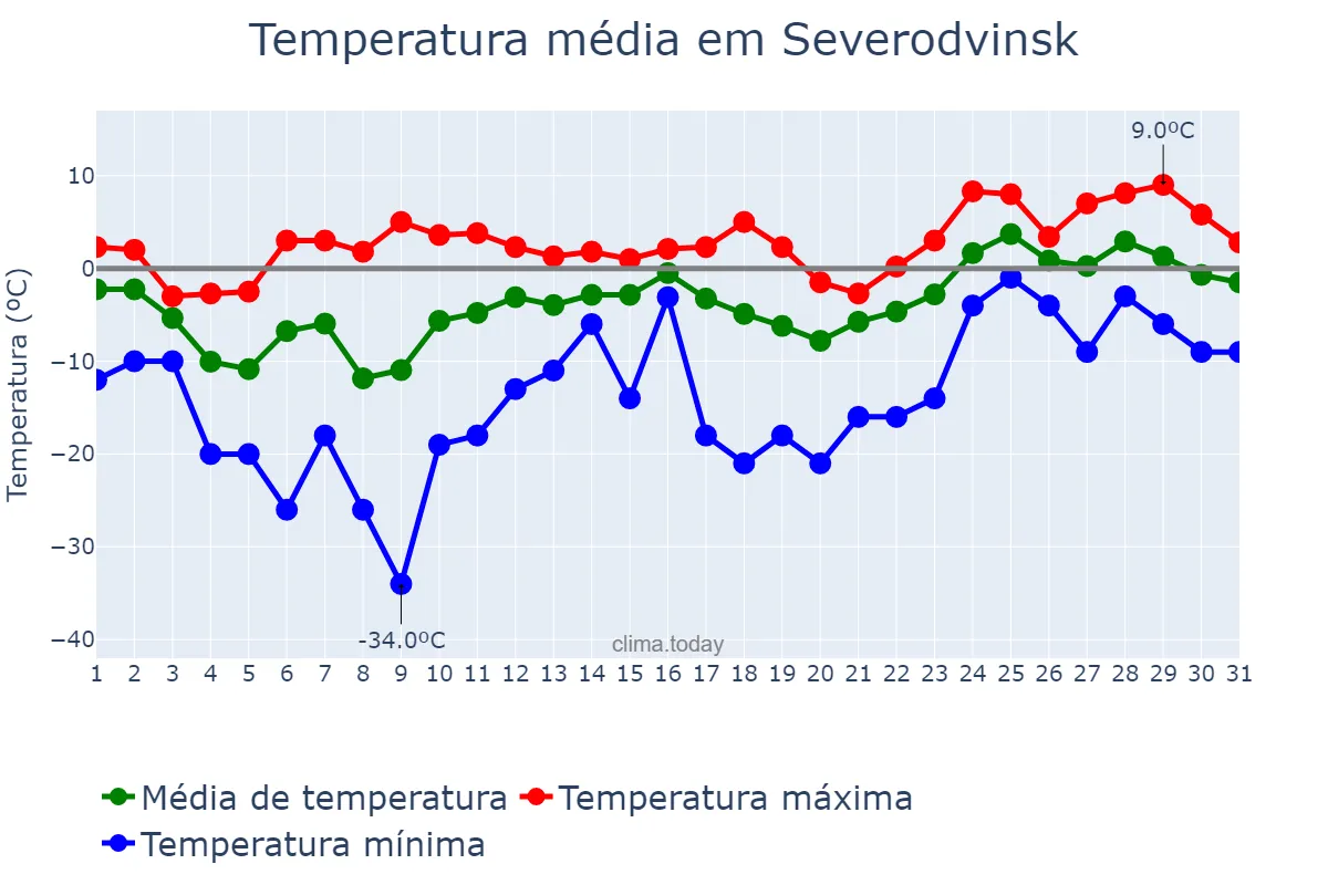 Temperatura em marco em Severodvinsk, Arkhangel’skaya Oblast’, RU
