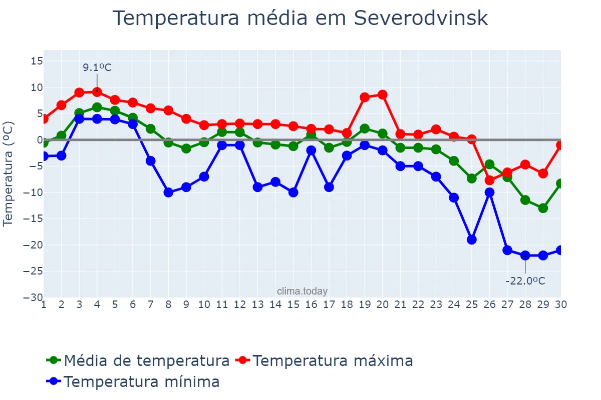Temperatura em novembro em Severodvinsk, Arkhangel’skaya Oblast’, RU