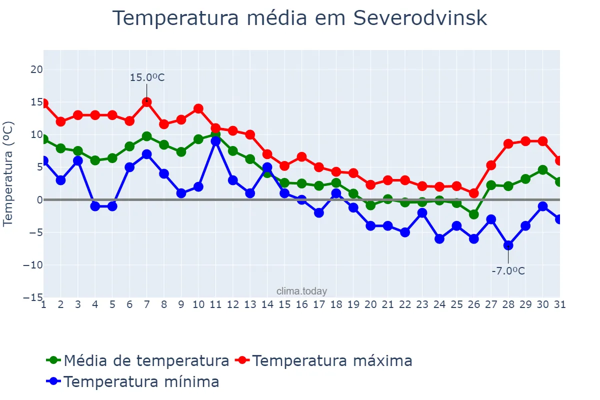 Temperatura em outubro em Severodvinsk, Arkhangel’skaya Oblast’, RU
