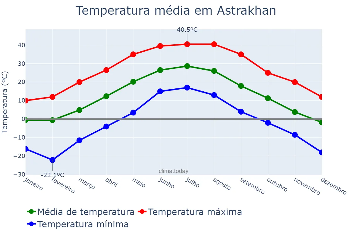 Temperatura anual em Astrakhan, Astrakhanskaya Oblast’, RU