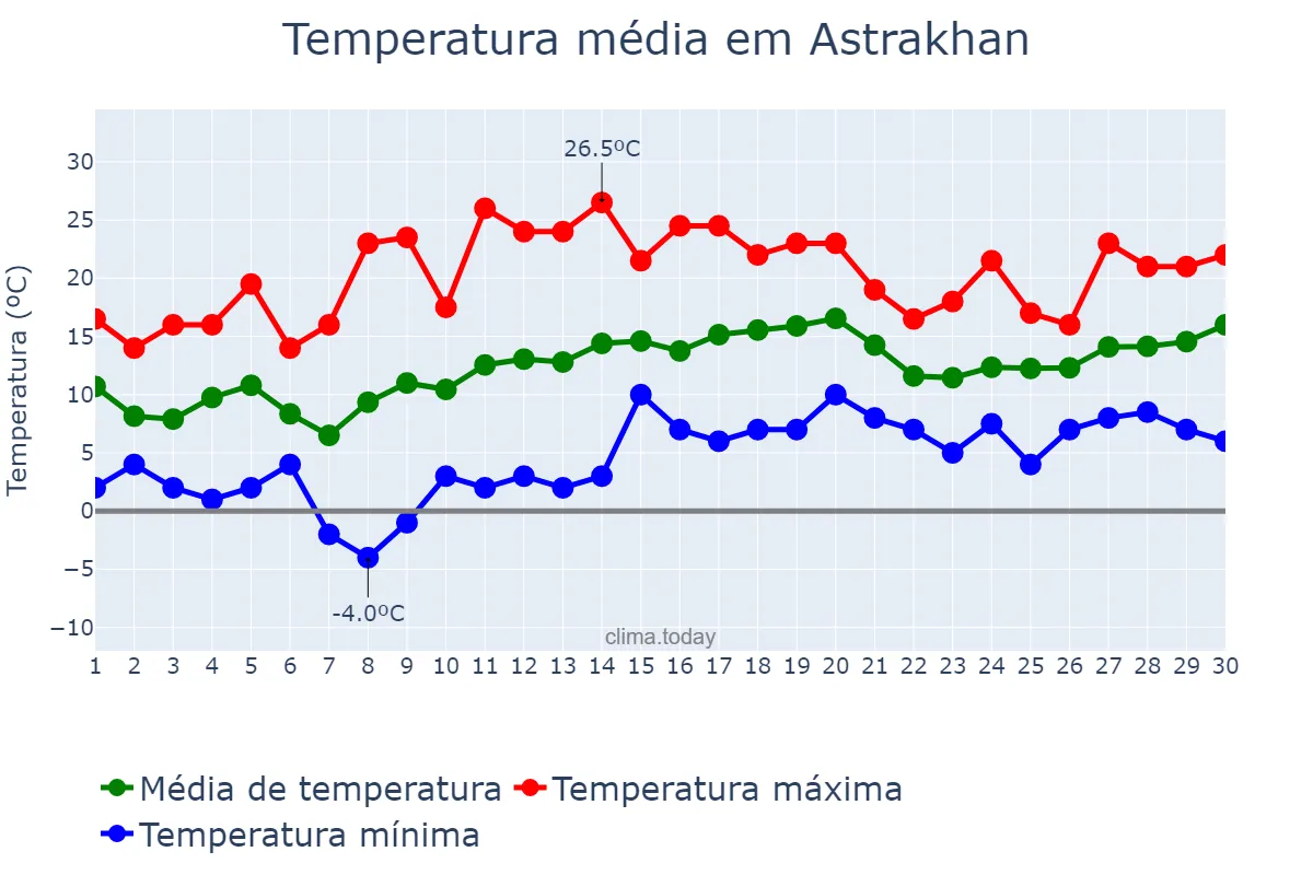 Temperatura em abril em Astrakhan, Astrakhanskaya Oblast’, RU
