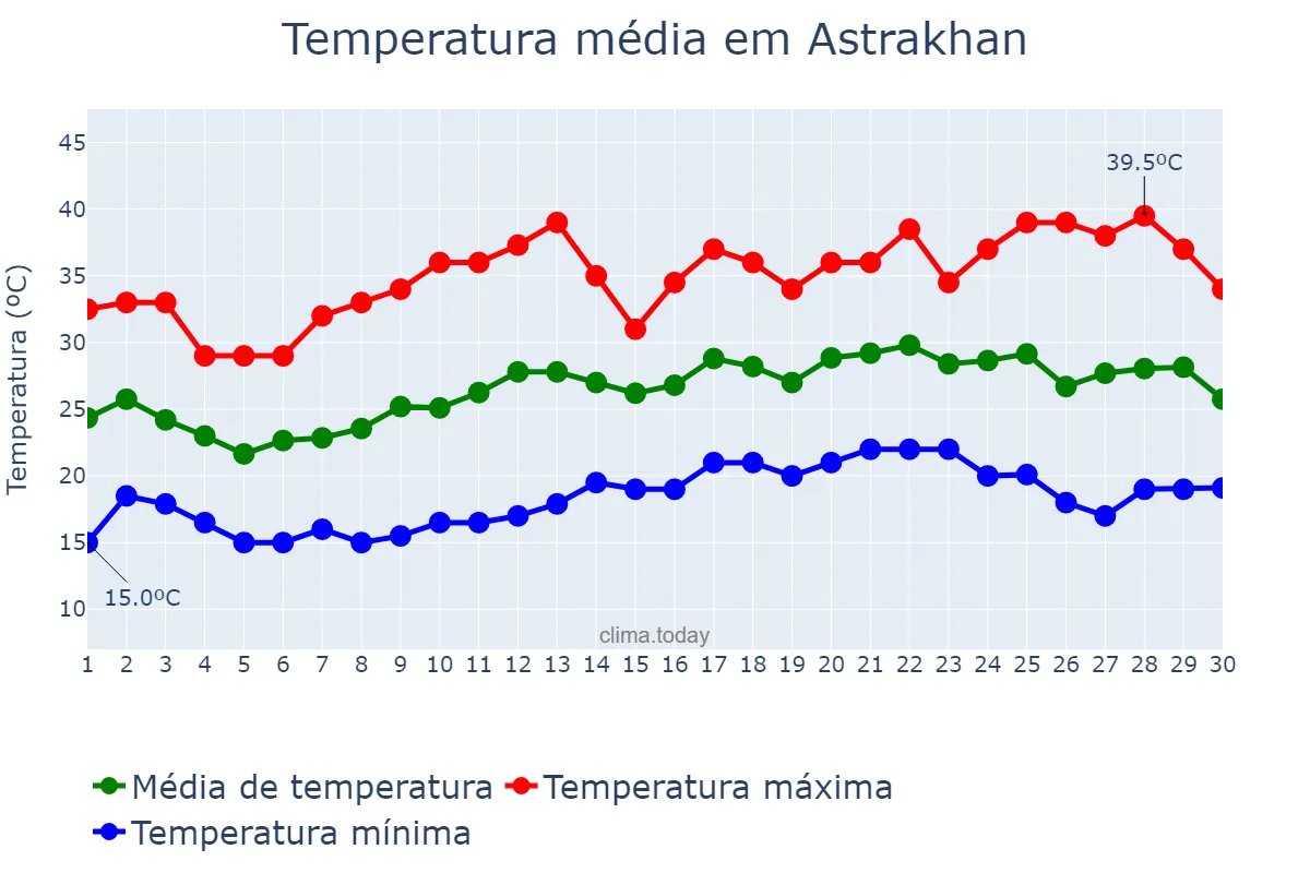 Temperatura em junho em Astrakhan, Astrakhanskaya Oblast’, RU