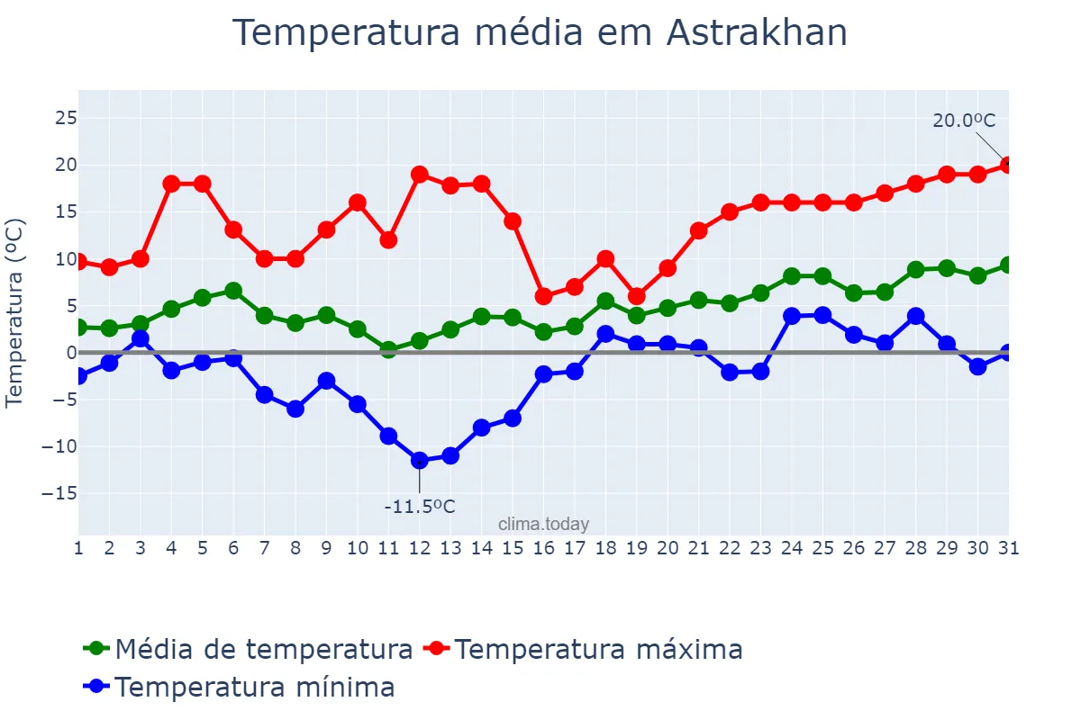 Temperatura em marco em Astrakhan, Astrakhanskaya Oblast’, RU