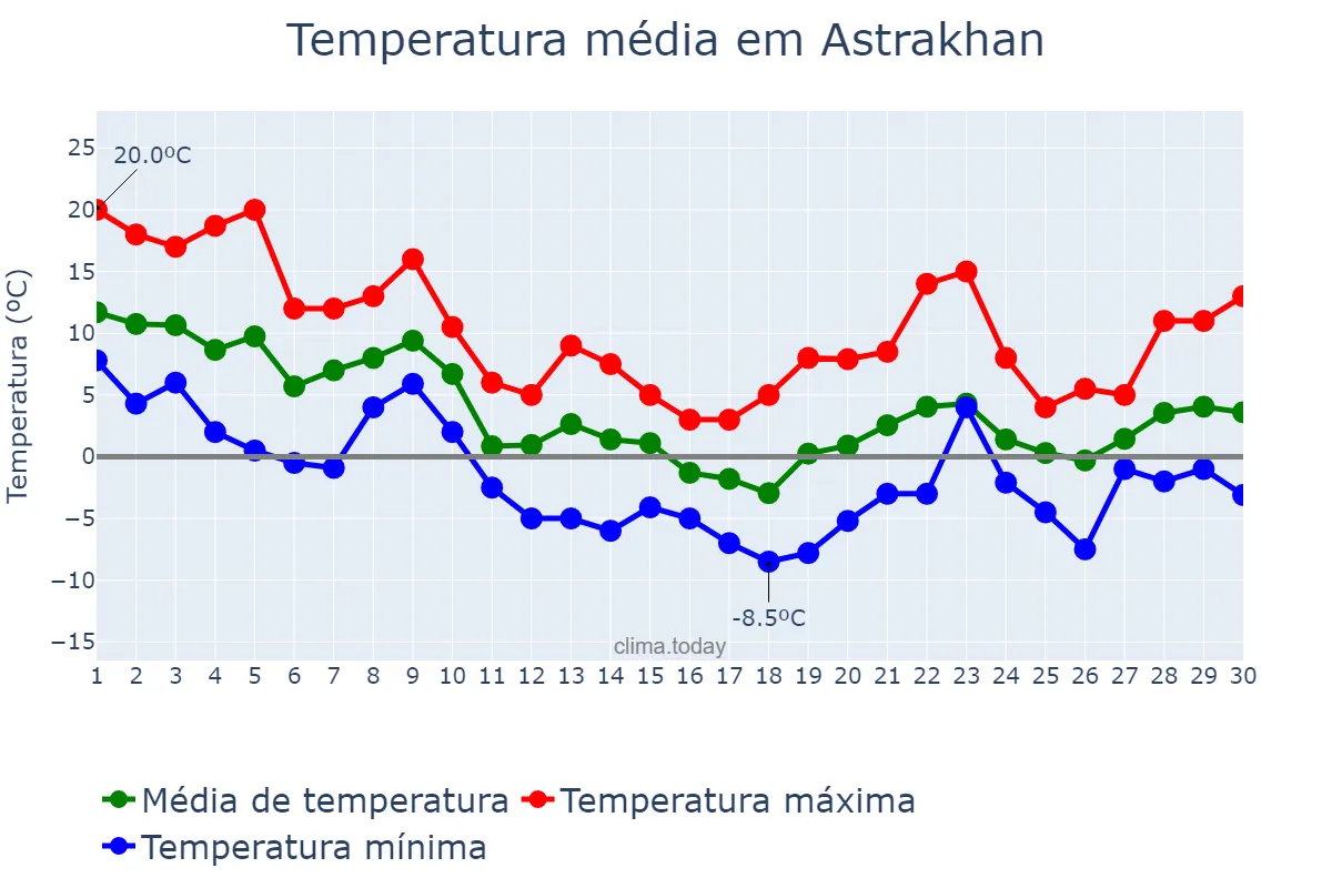 Temperatura em novembro em Astrakhan, Astrakhanskaya Oblast’, RU