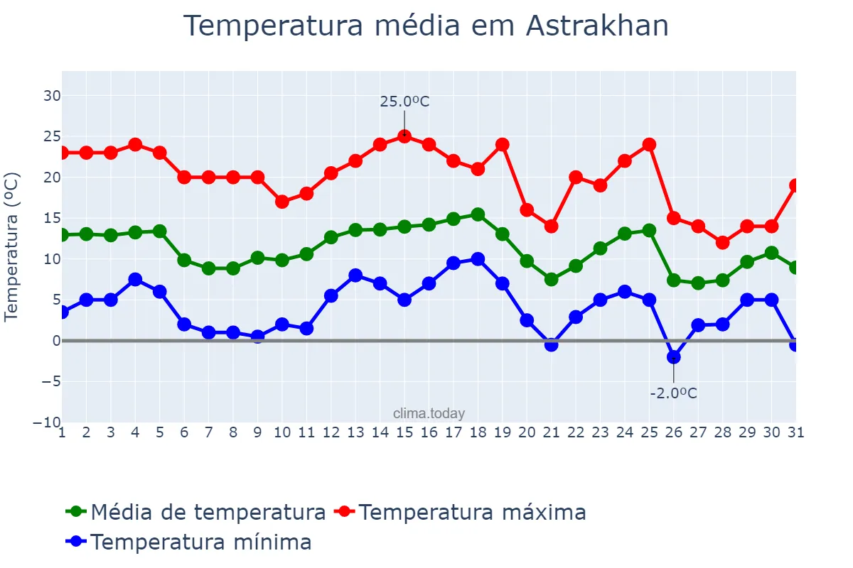 Temperatura em outubro em Astrakhan, Astrakhanskaya Oblast’, RU