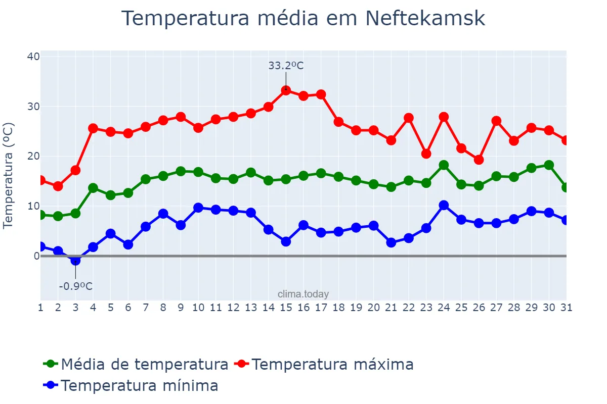 Temperatura em maio em Neftekamsk, Bashkortostan, RU