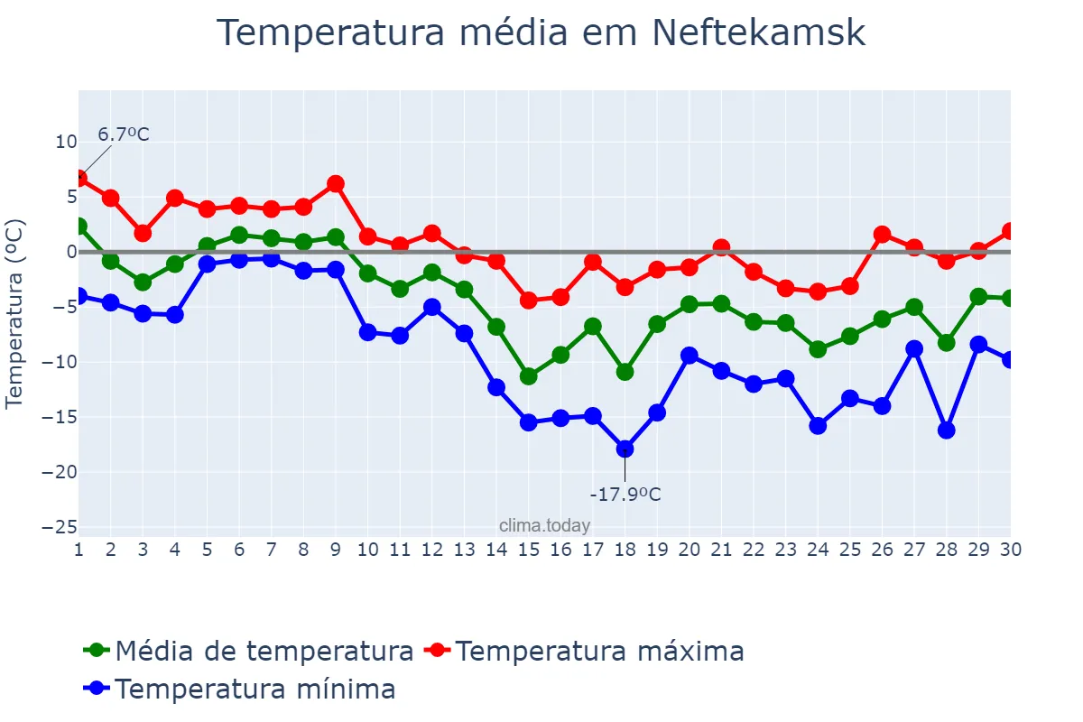 Temperatura em novembro em Neftekamsk, Bashkortostan, RU