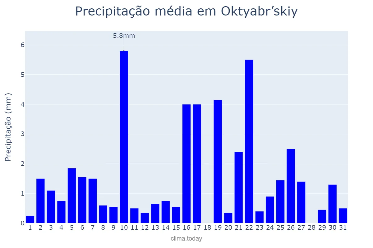Precipitação em janeiro em Oktyabr’skiy, Bashkortostan, RU