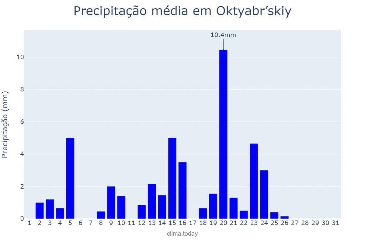 Precipitação em marco em Oktyabr’skiy, Bashkortostan, RU