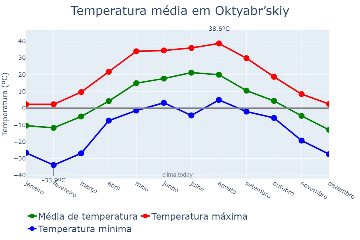 Temperatura anual em Oktyabr’skiy, Bashkortostan, RU