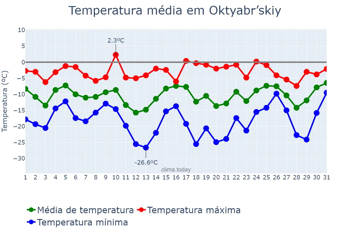 Temperatura em janeiro em Oktyabr’skiy, Bashkortostan, RU