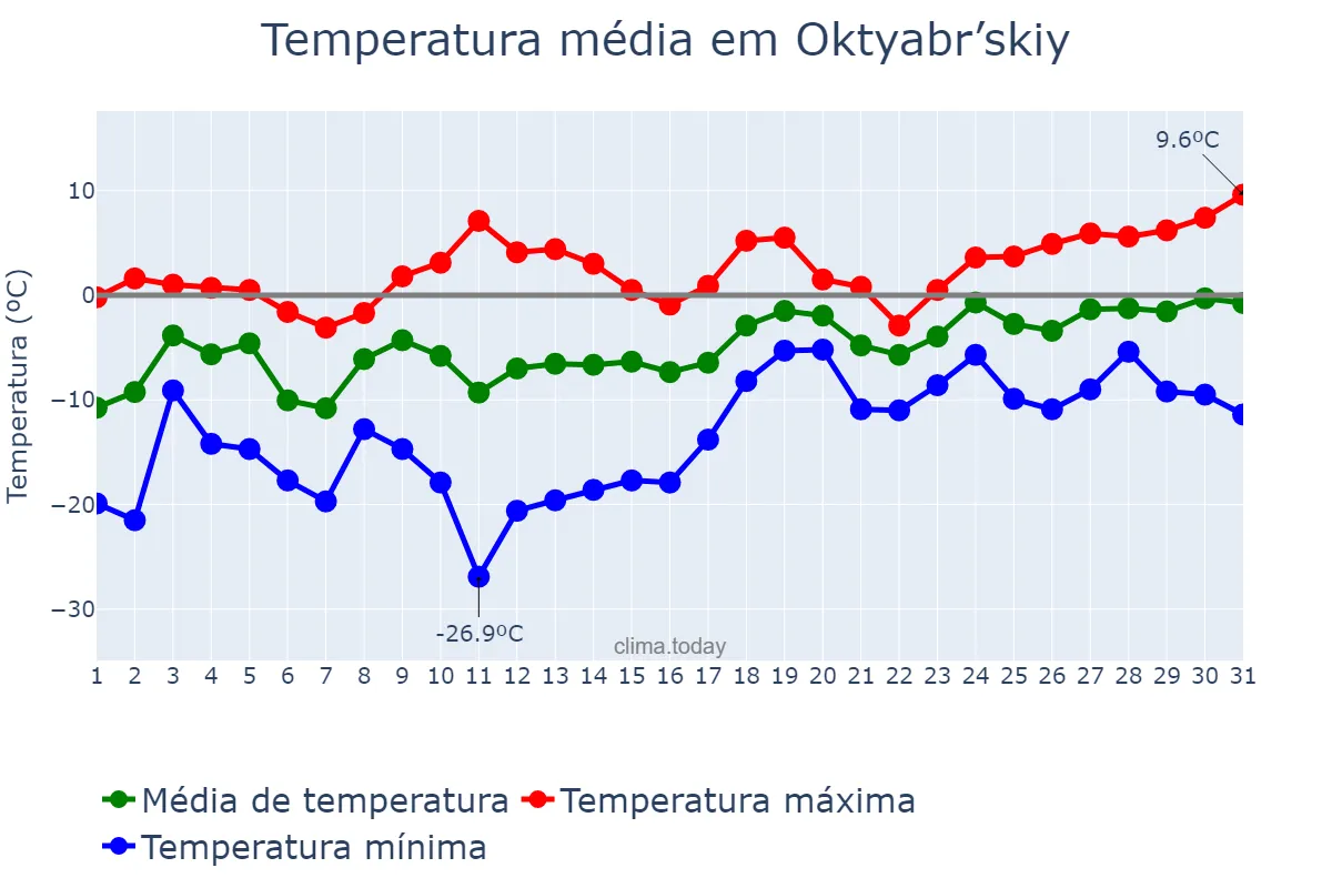 Temperatura em marco em Oktyabr’skiy, Bashkortostan, RU