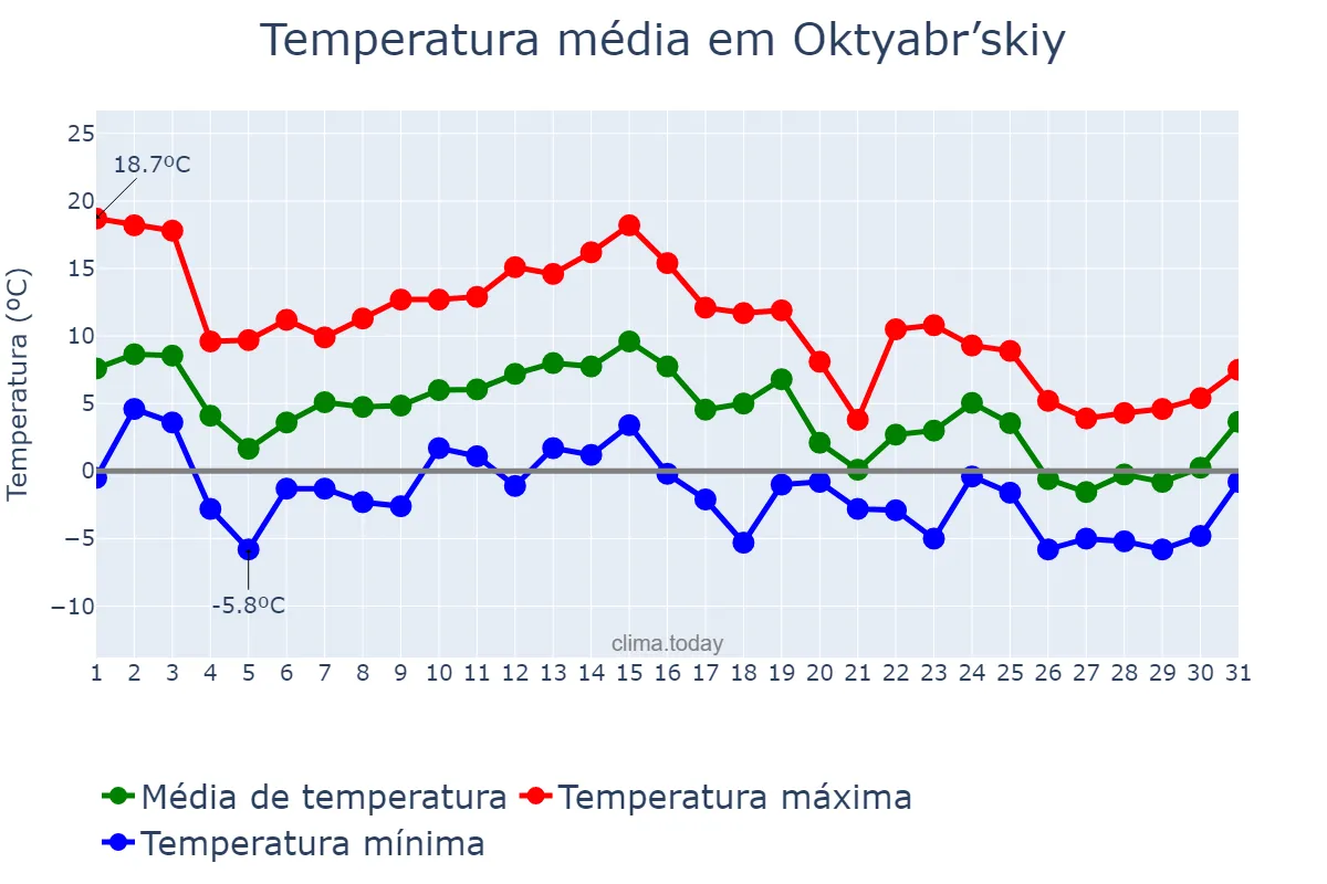 Temperatura em outubro em Oktyabr’skiy, Bashkortostan, RU