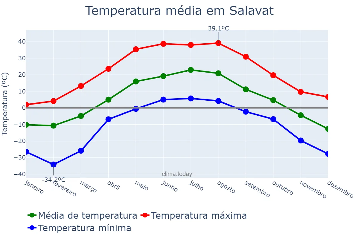 Temperatura anual em Salavat, Bashkortostan, RU