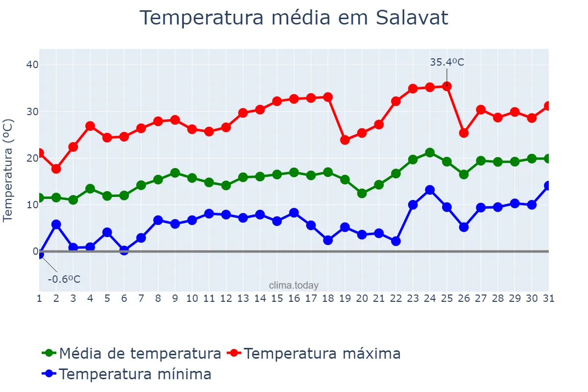 Temperatura em maio em Salavat, Bashkortostan, RU