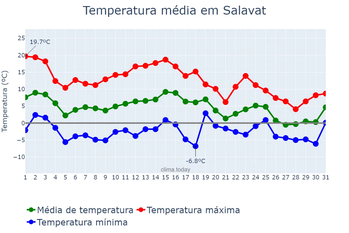 Temperatura em outubro em Salavat, Bashkortostan, RU