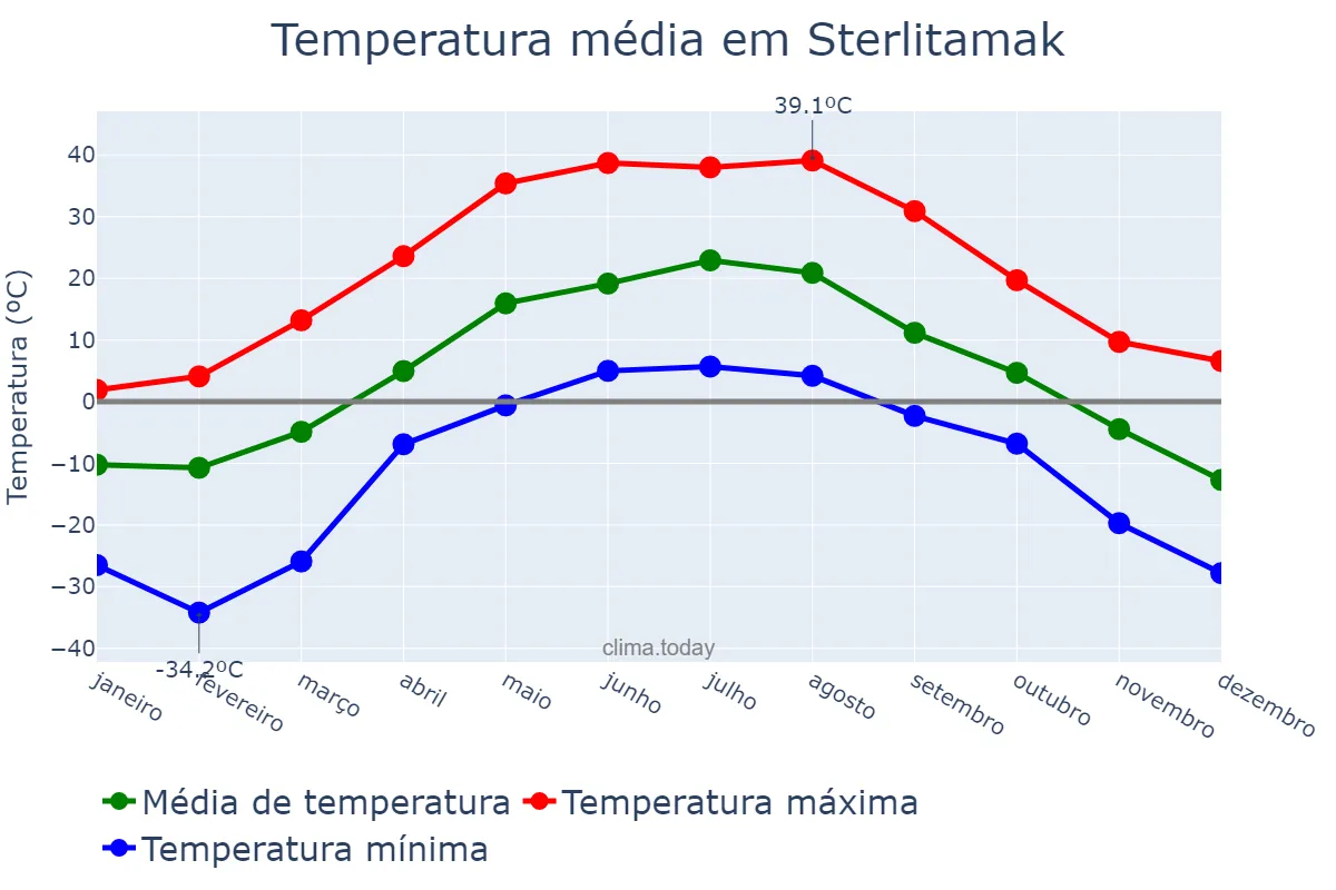Temperatura anual em Sterlitamak, Bashkortostan, RU