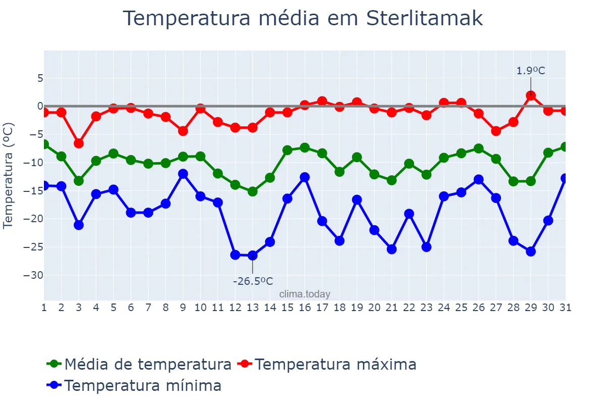 Temperatura em janeiro em Sterlitamak, Bashkortostan, RU
