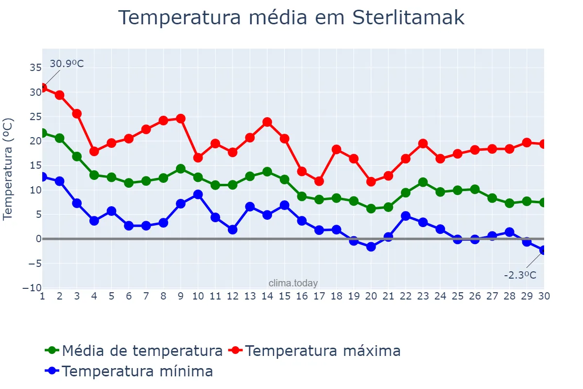 Temperatura em setembro em Sterlitamak, Bashkortostan, RU
