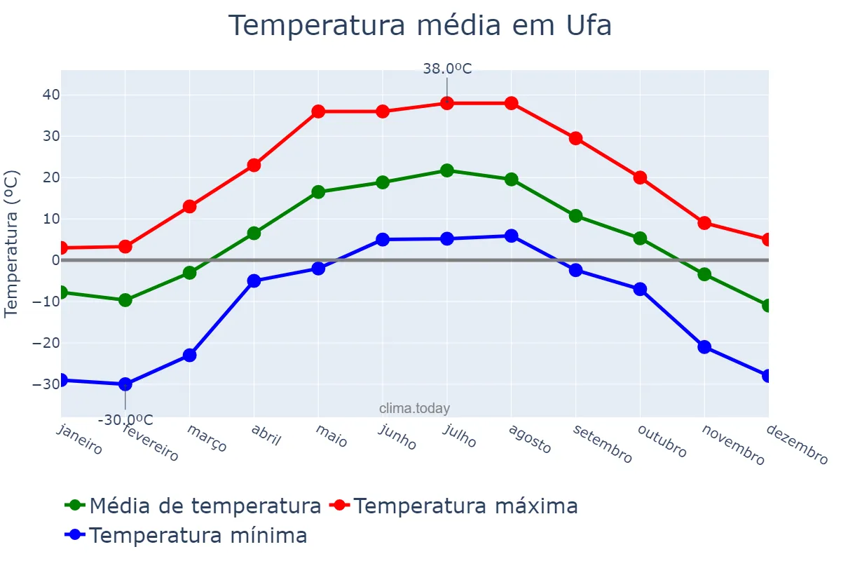 Temperatura anual em Ufa, Bashkortostan, RU