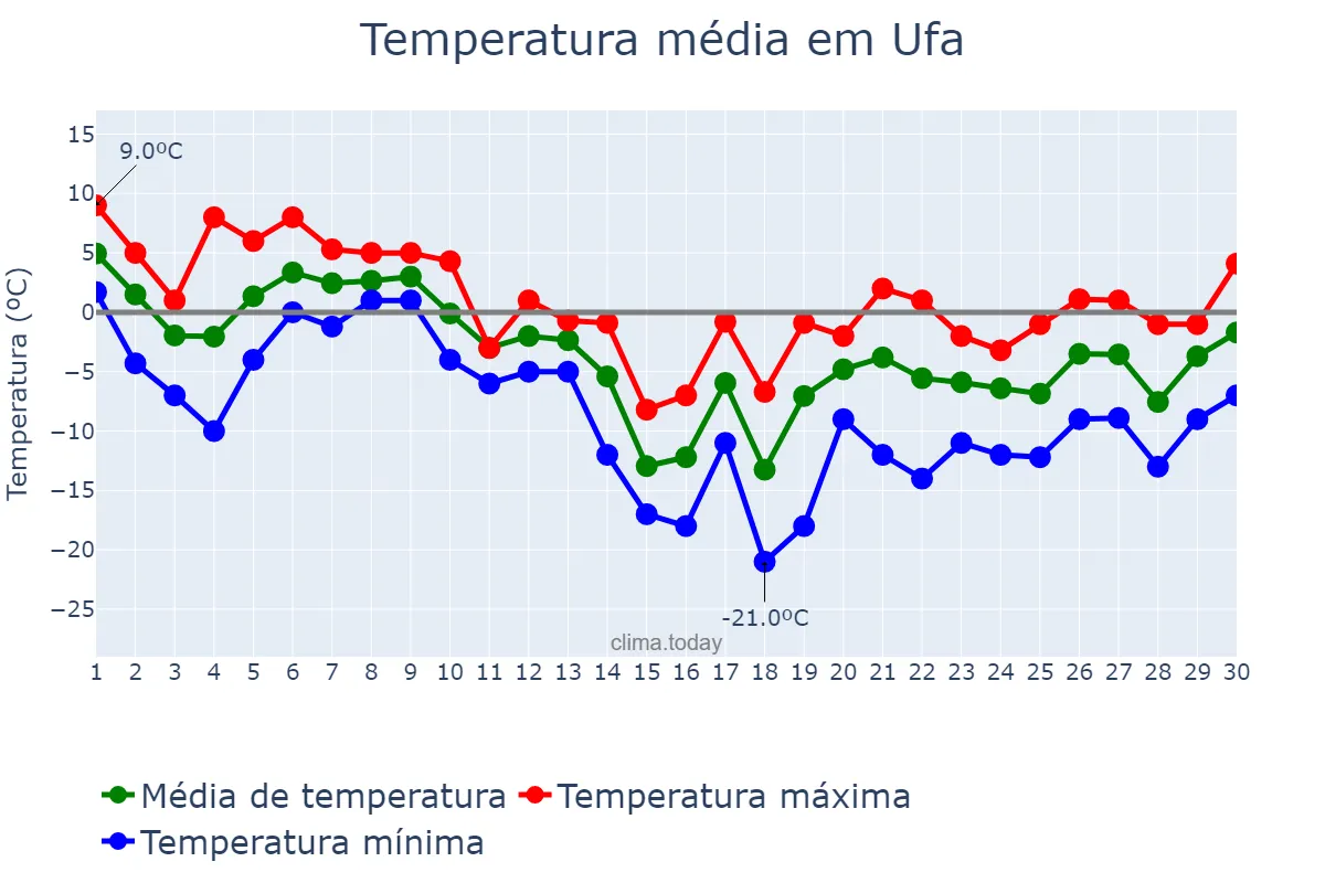 Temperatura em novembro em Ufa, Bashkortostan, RU