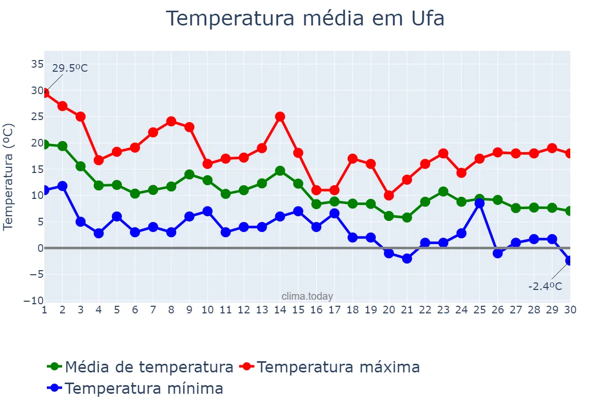 Temperatura em setembro em Ufa, Bashkortostan, RU