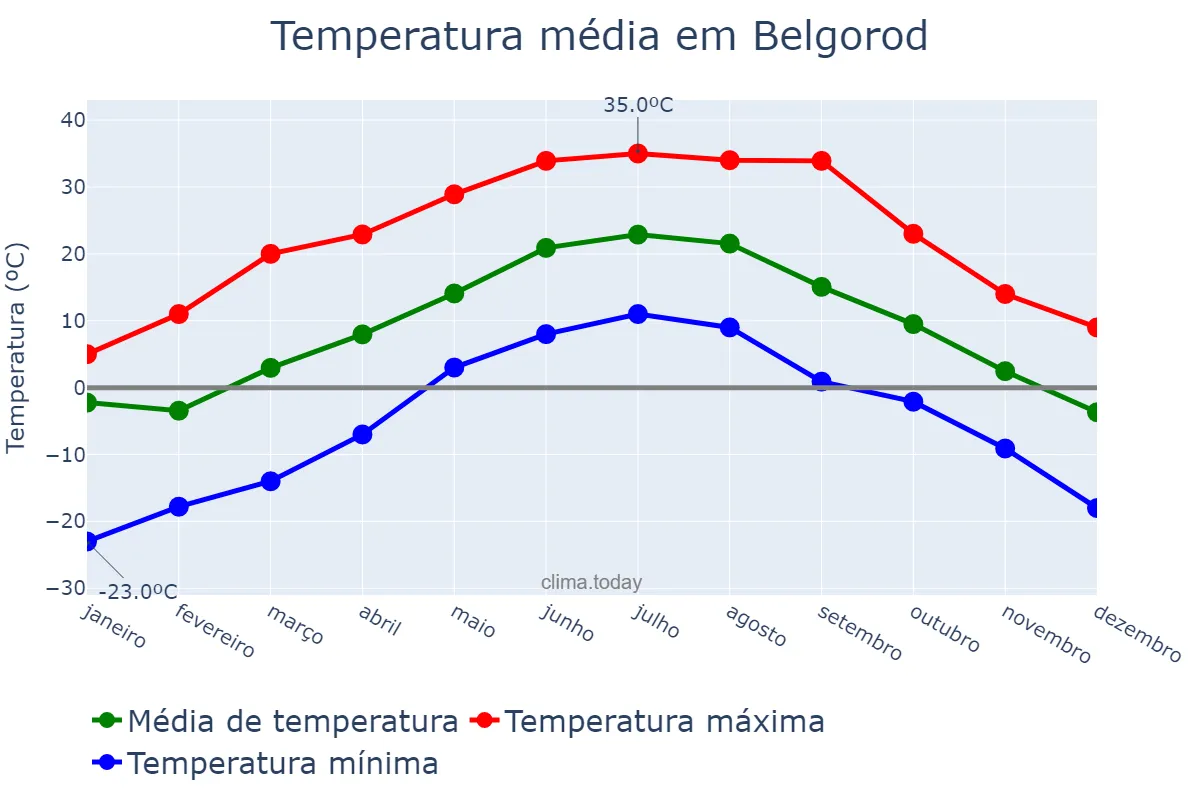 Temperatura anual em Belgorod, Belgorodskaya Oblast’, RU