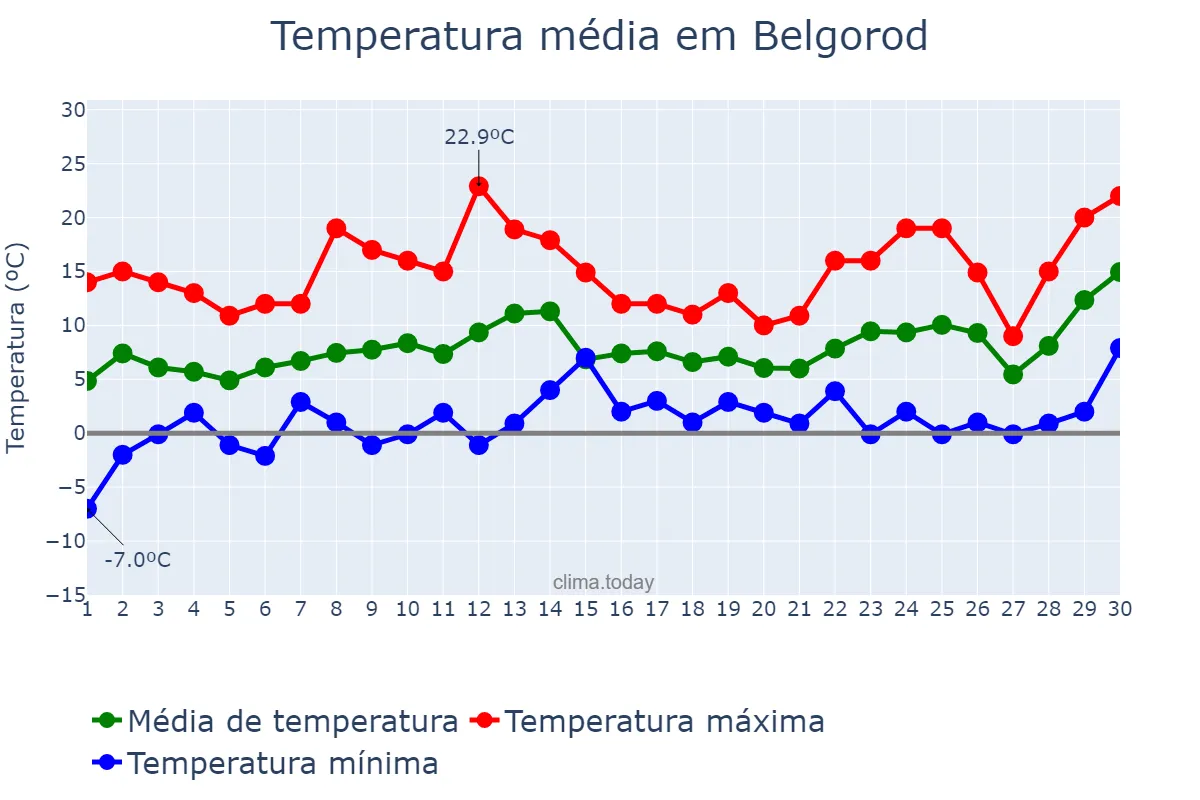 Temperatura em abril em Belgorod, Belgorodskaya Oblast’, RU