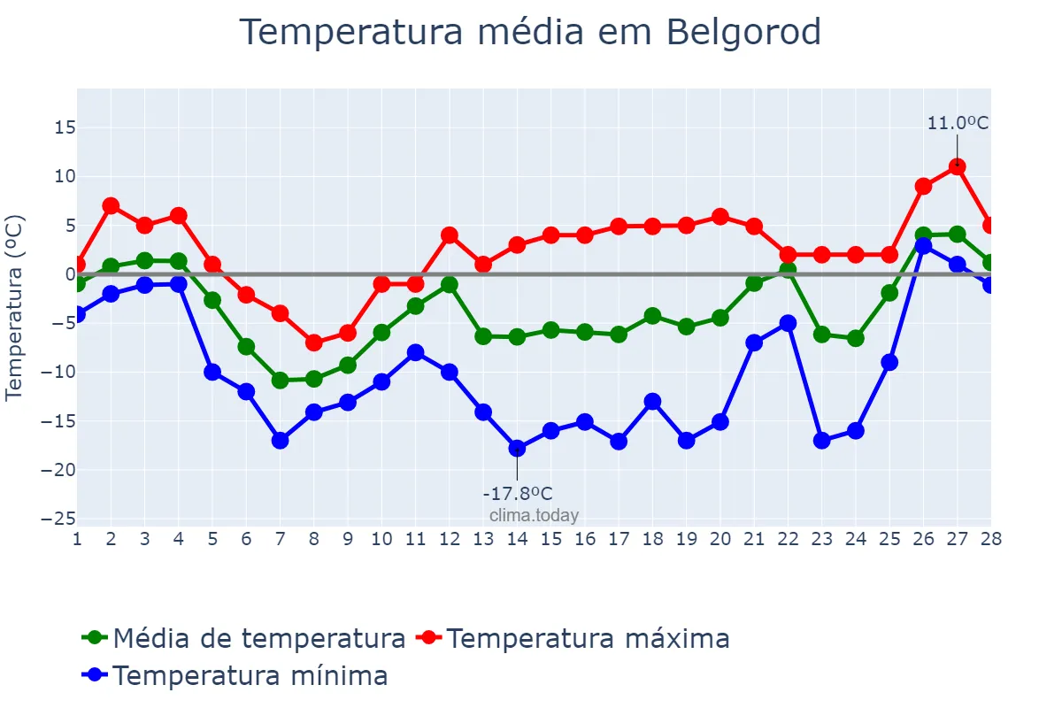 Temperatura em fevereiro em Belgorod, Belgorodskaya Oblast’, RU