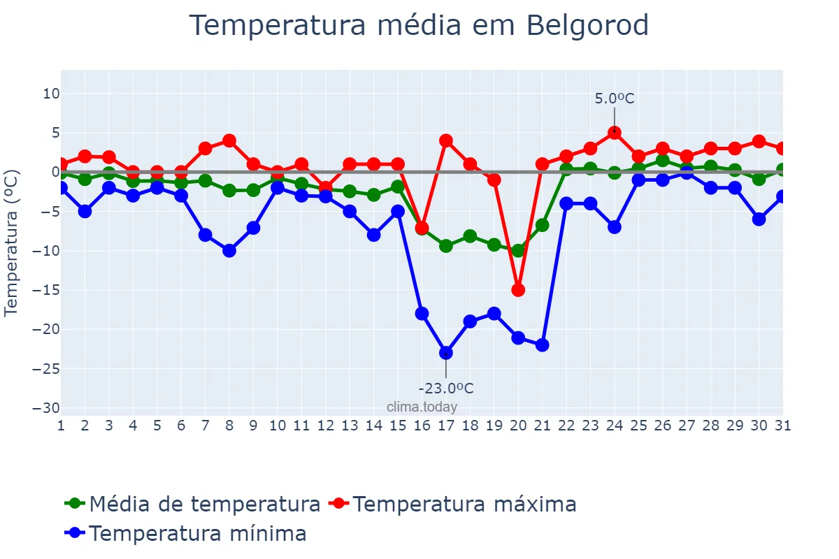 Temperatura em janeiro em Belgorod, Belgorodskaya Oblast’, RU